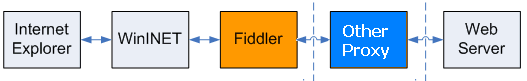 Fiddler proxy chaining diagram